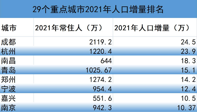 人口流動大洗牌：北京天津人口負增長，成都杭州是最大“贏家”