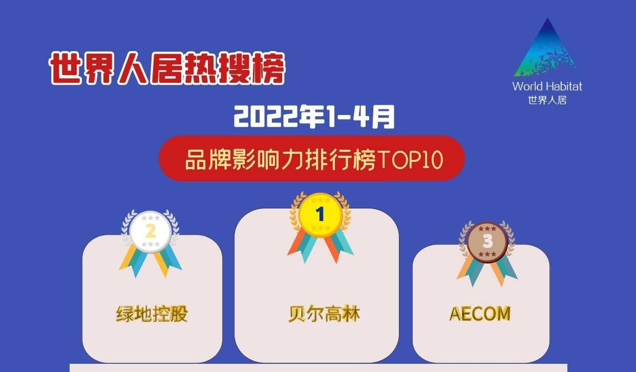 2022年5月世界人居熱搜榜出爐，貝爾高林、綠地控股、AECOM位列前三甲