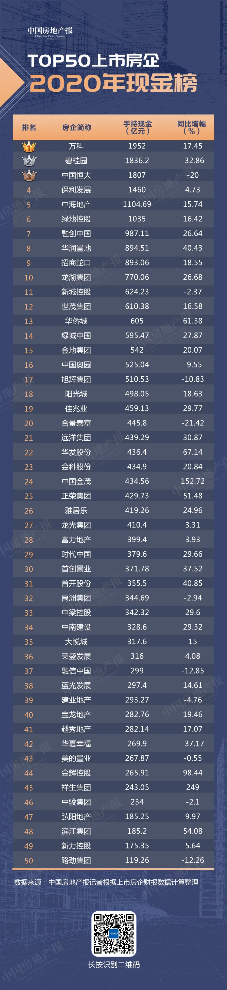 囤錢2.8萬(wàn)億元 負(fù)債19.7萬(wàn)億元 TOP50上市房企誰(shuí)最缺錢？