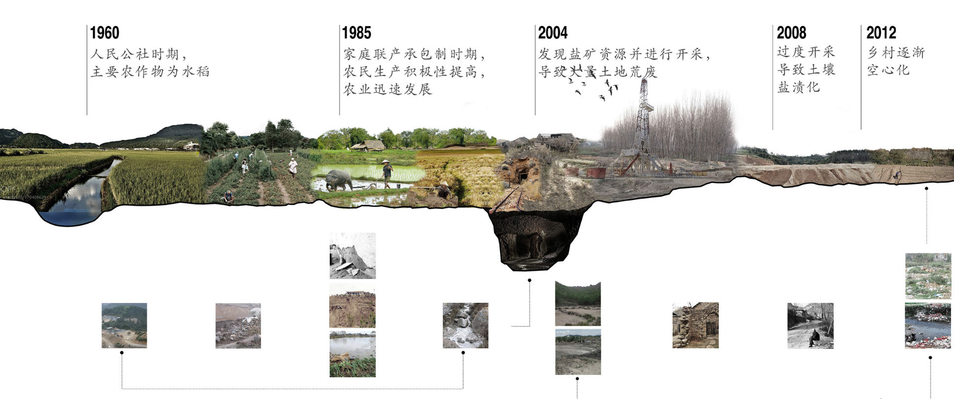 圖8場地發(fā)展歷史及問題（作者自繪）.png