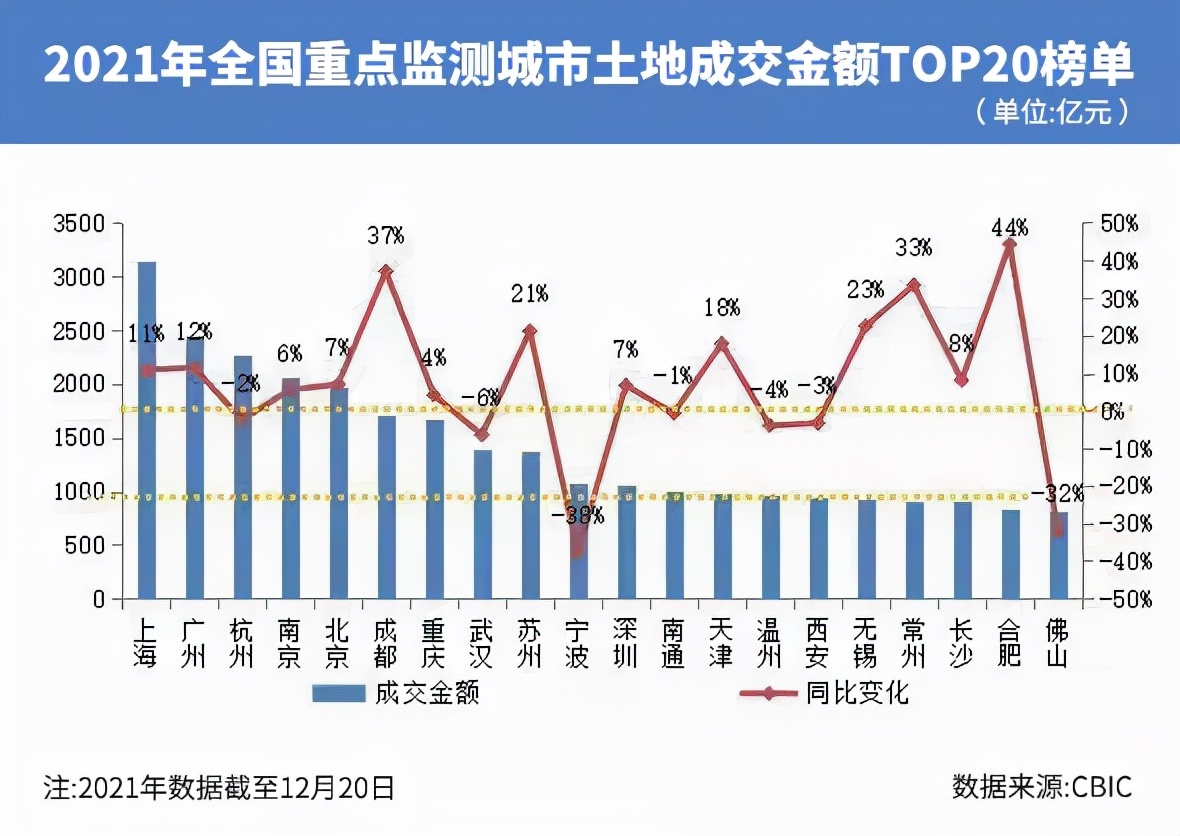 2021年集中供地收官：攬金破2萬億元！上海杭州廣州拿下前三強(qiáng)