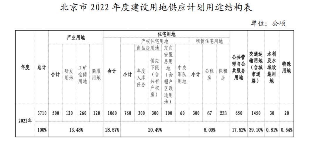 北京：2022年計劃安排住宅用地1060公頃