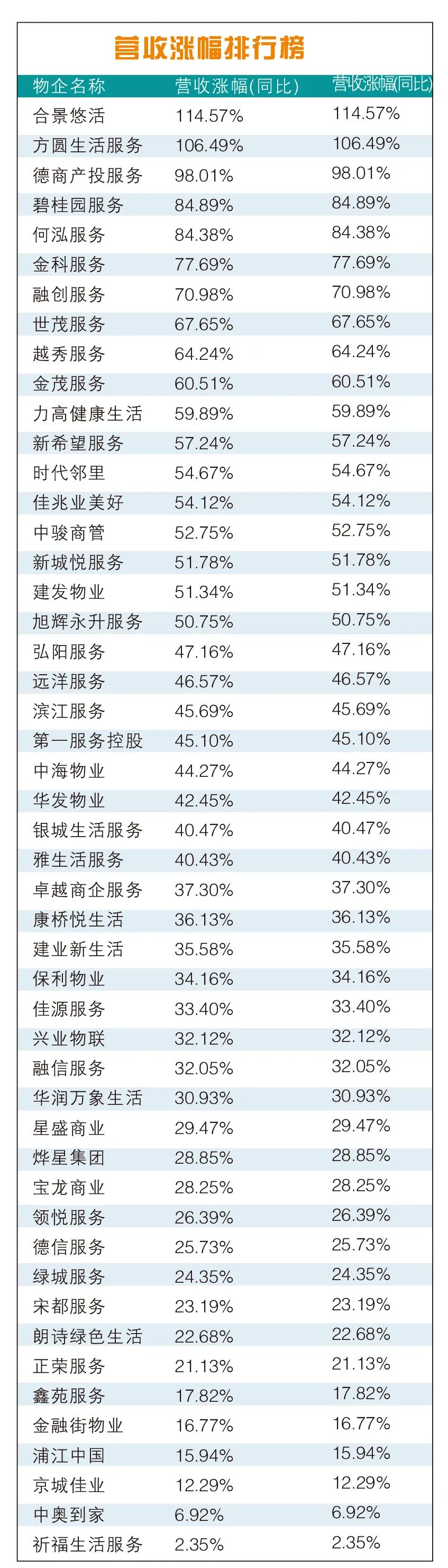 年報(bào)榜單丨幾家歡喜幾家愁 物業(yè)企業(yè)營(yíng)收冰火兩重天