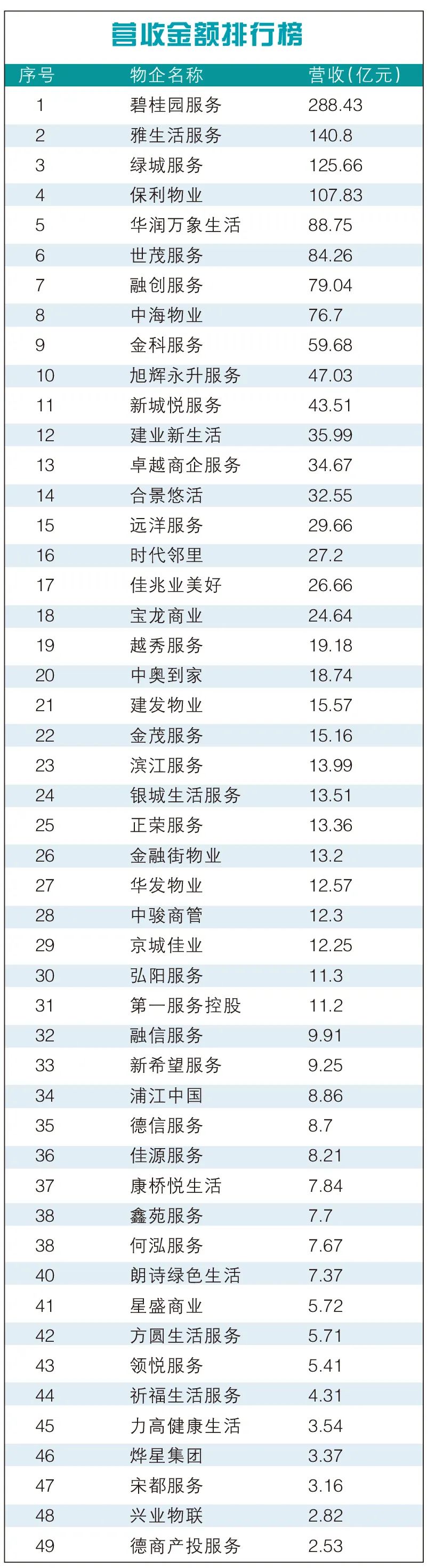 年報(bào)榜單丨幾家歡喜幾家愁 物業(yè)企業(yè)營(yíng)收冰火兩重天