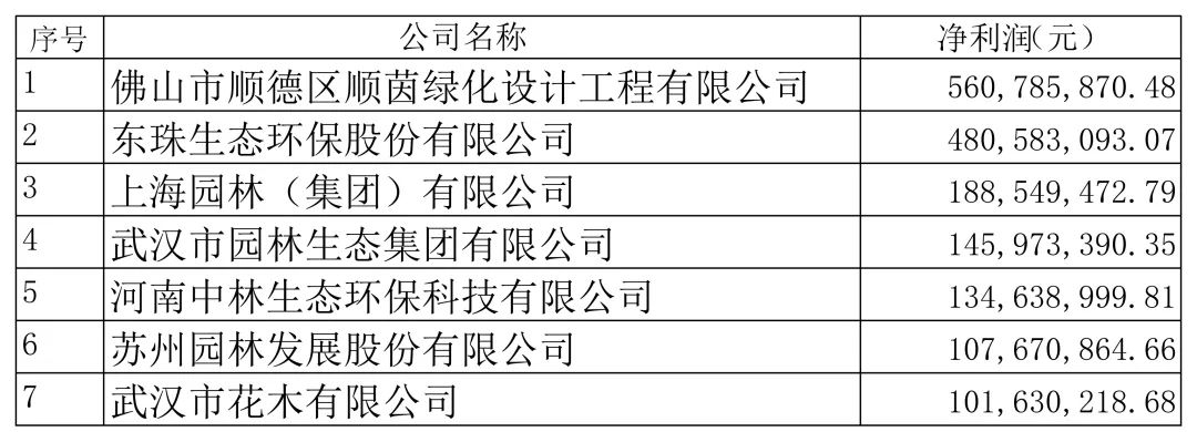 67家企業(yè)入列2021年全國城市園林綠化影響力50強