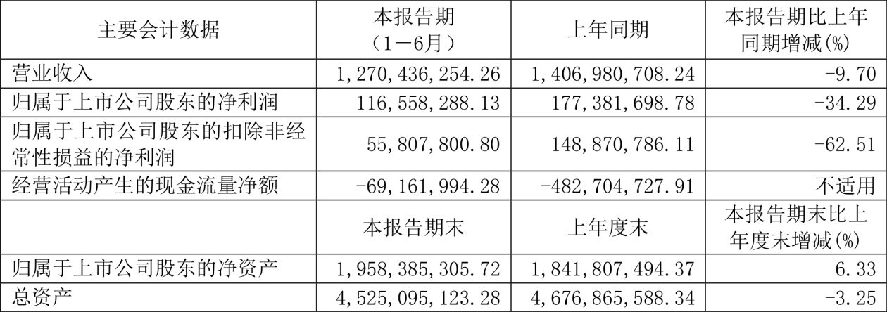 江山歐派：2022年上半年凈利潤同比下降34.29%