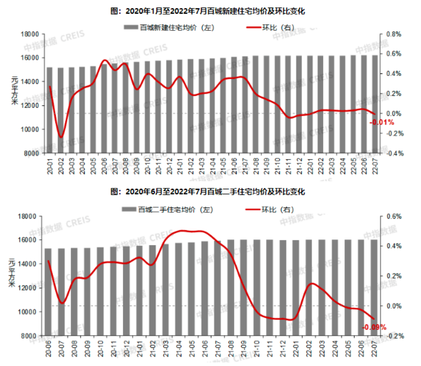 最新！7月百城新建住宅價(jià)格環(huán)比止?jié)q轉(zhuǎn)跌，44.7%仍在觀望