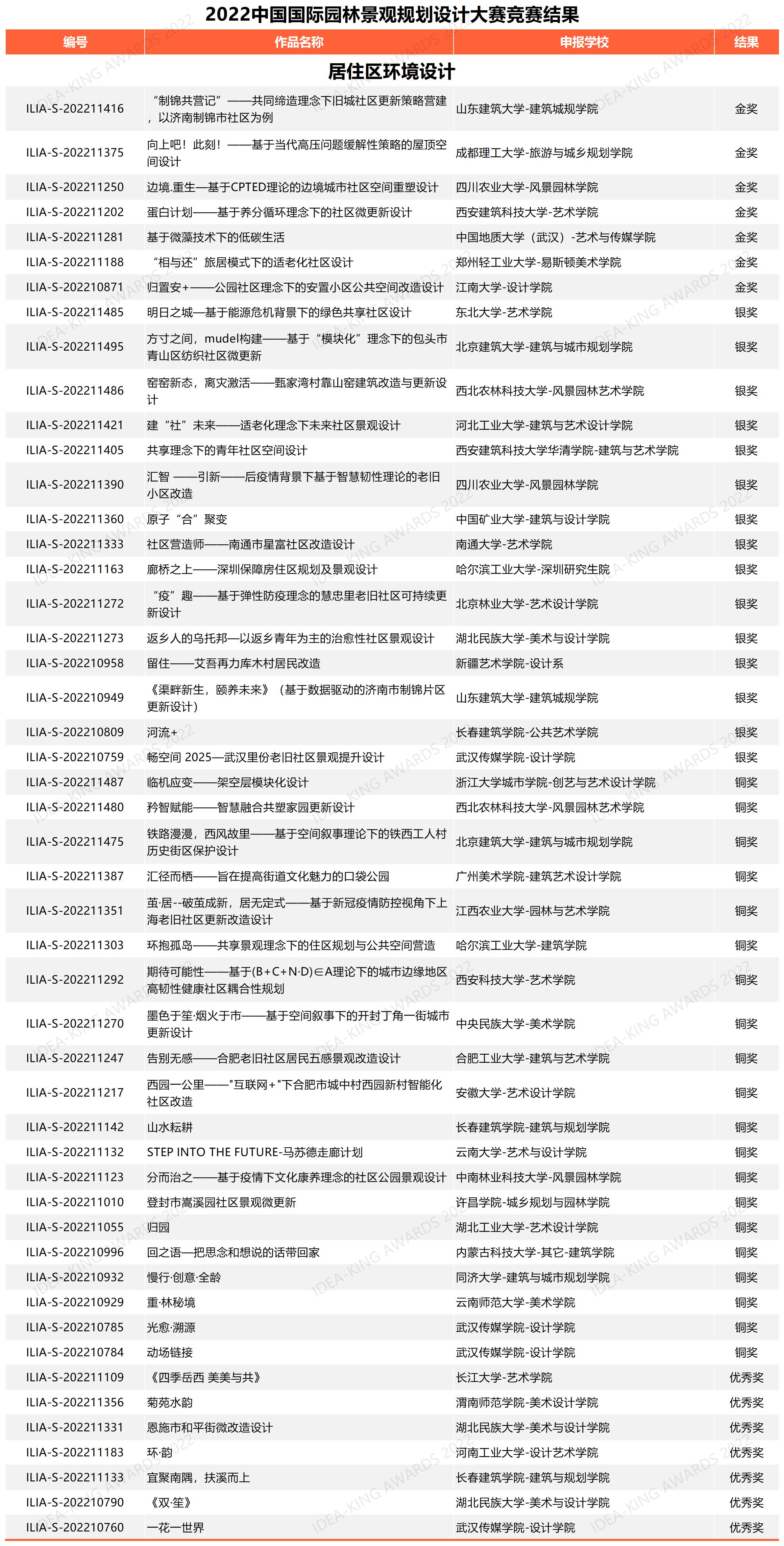 學(xué)生組居住區(qū)環(huán)境設(shè)計獲獎名單（網(wǎng)絡(luò)公布版）.jpg