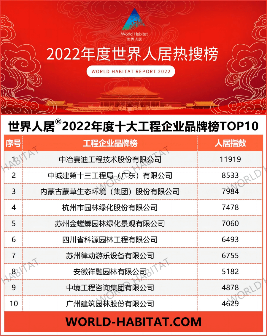 2022年度世界人居十大工程企業(yè)品牌榜TOP10