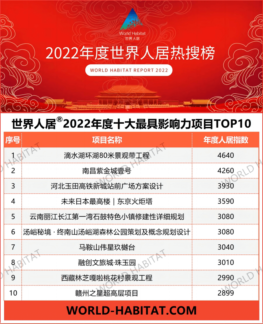 2022年度世界人居十大最具影響力項(xiàng)目TOP10